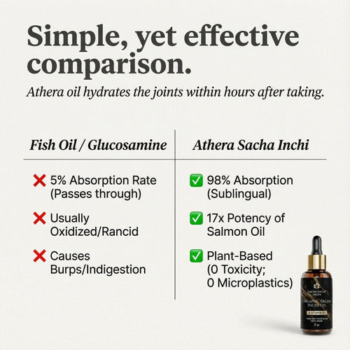 Athera Drops | Organic Sacha Inchi Oil - The Liquid Gold for Stiff Joints